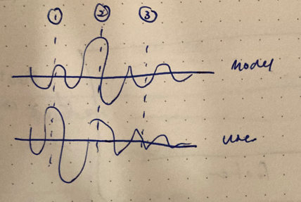 Tried a pitch comparisons on two different lines, marked with dotted vertical lines at key points. Users found it complex; also technically difficult to code.