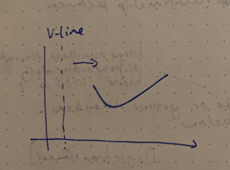 An X-Y graph with a V-line that runs through the pitch contour as it plays. Could get cluttered with multiple pitch curves on it.